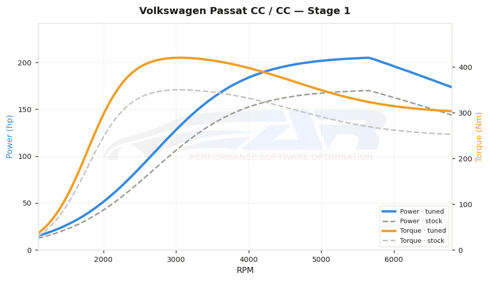 dyno graph