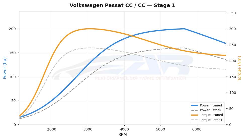 dyno graph