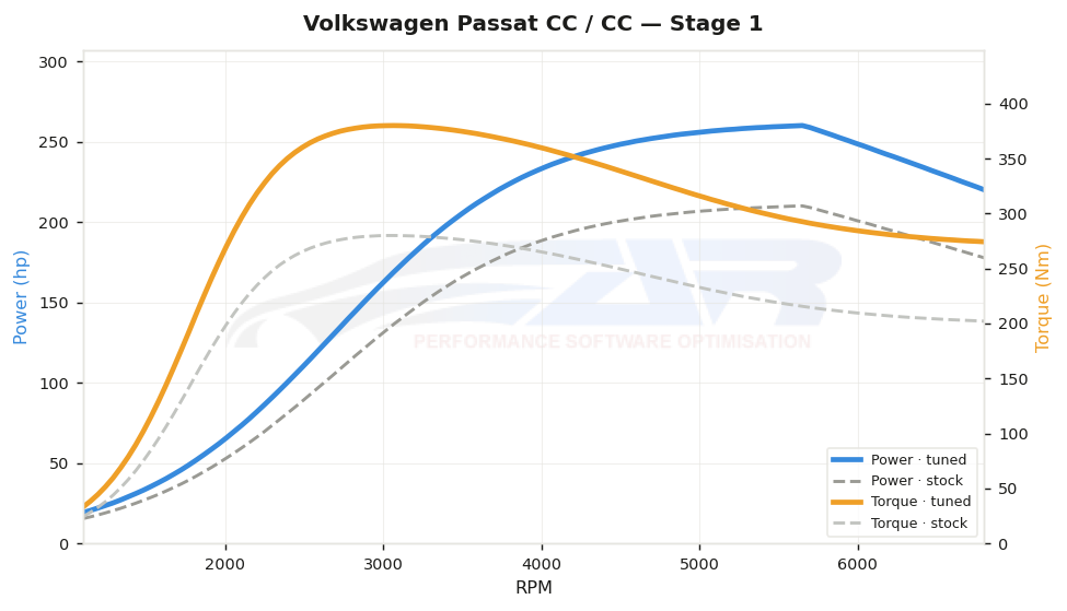 dyno graph