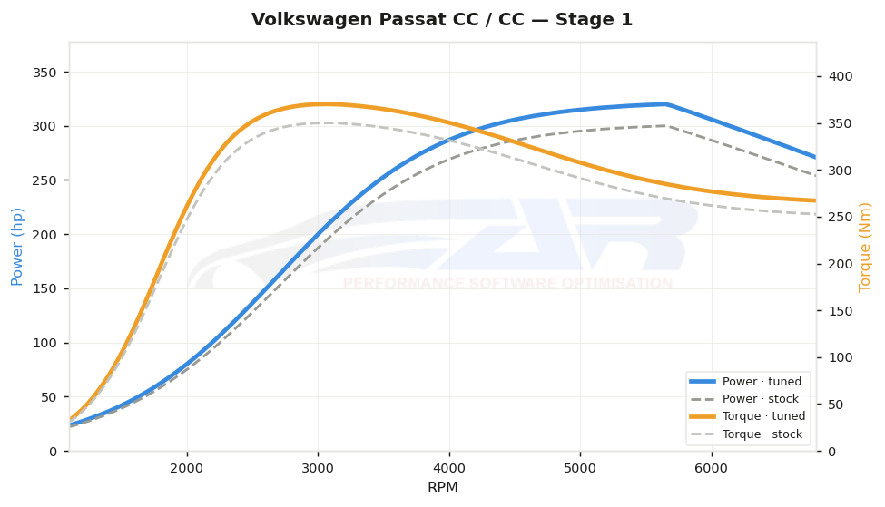 dyno graph