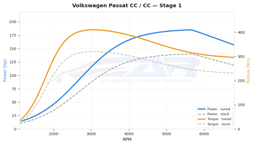 dyno graph
