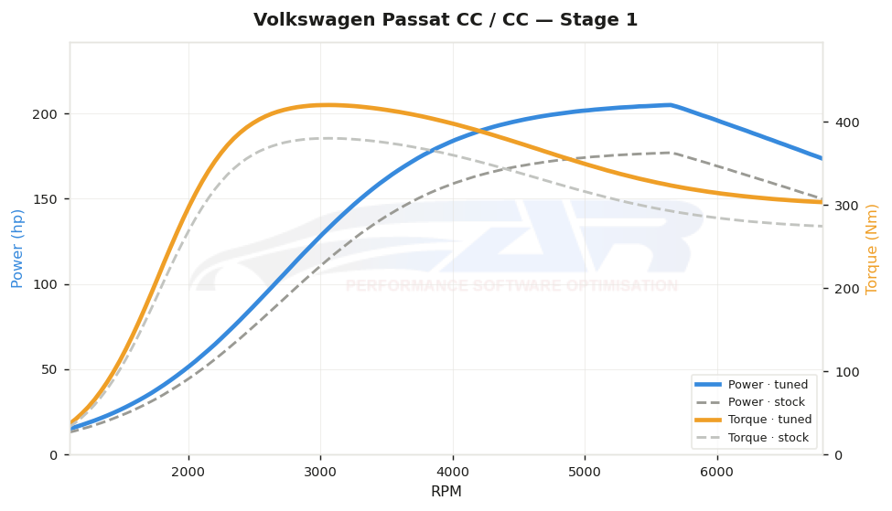 dyno graph