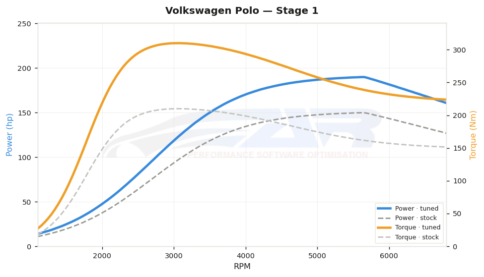 dyno graph