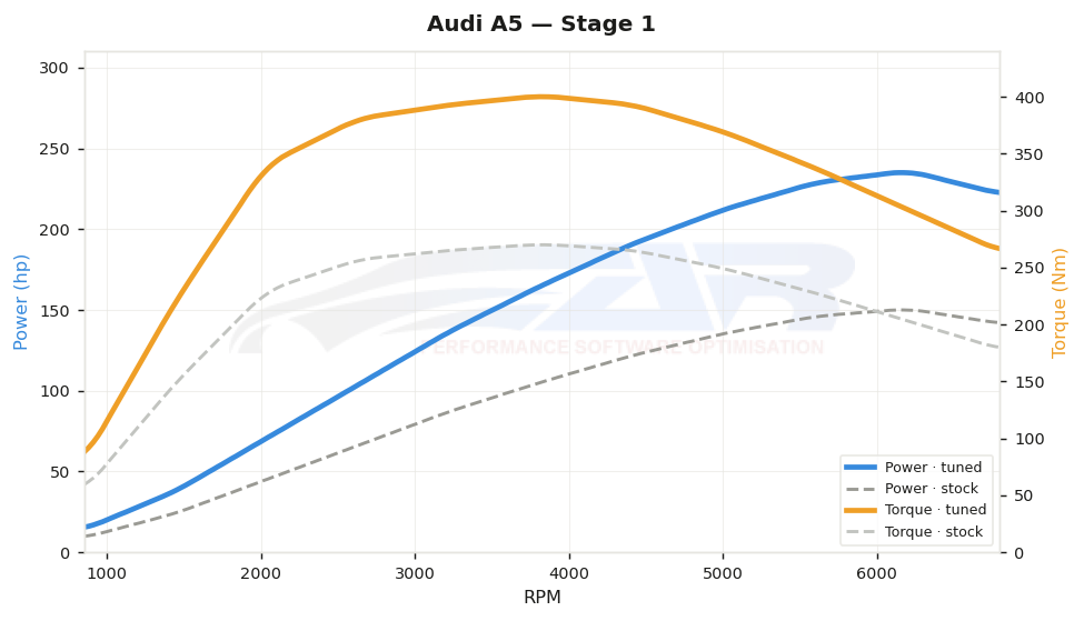 dyno graph