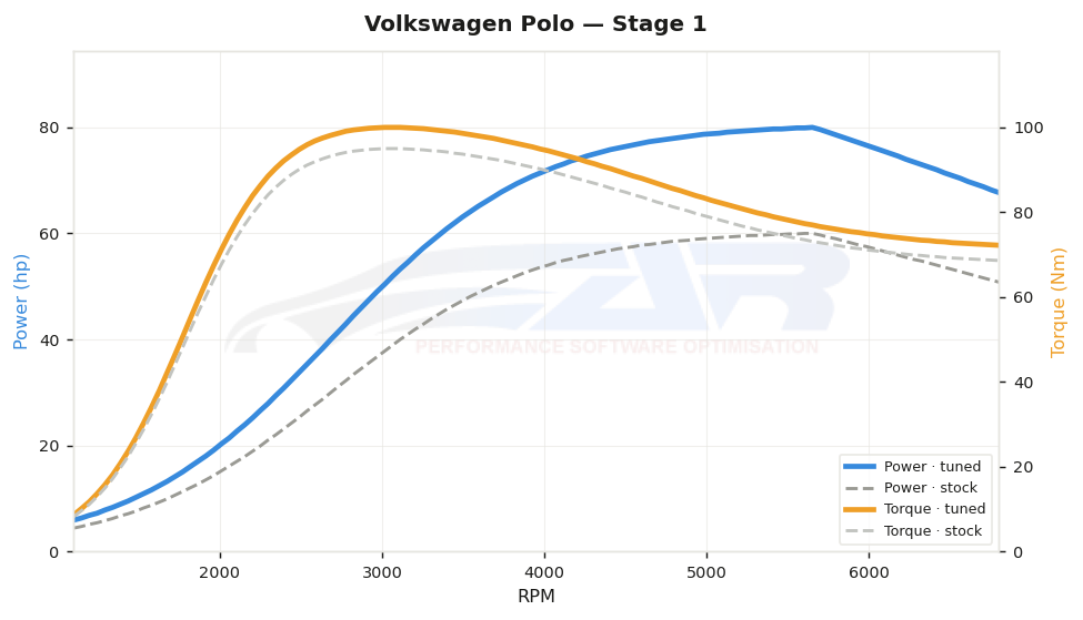 dyno graph