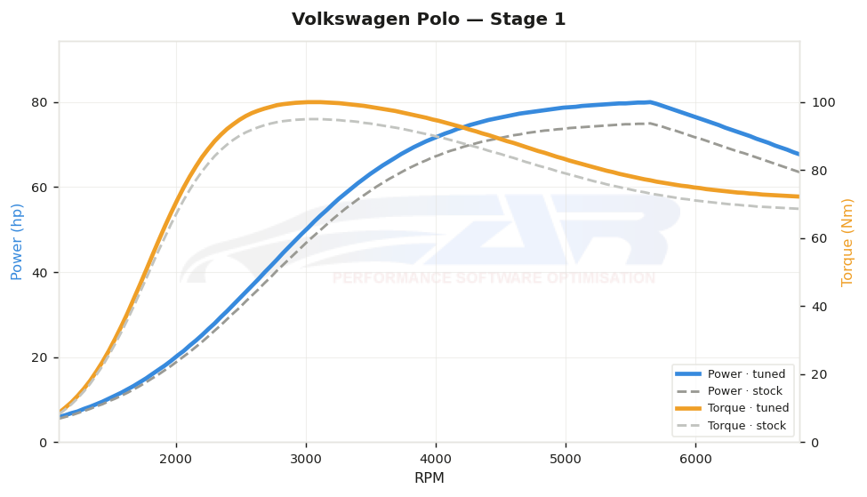 dyno graph