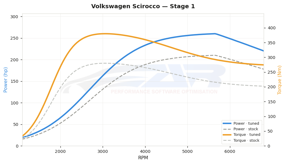 dyno graph