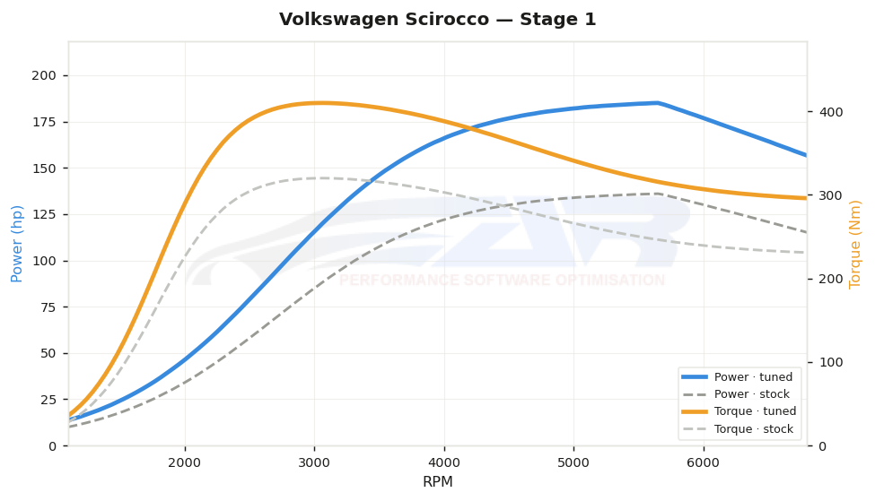 dyno graph