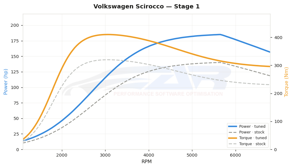 dyno graph