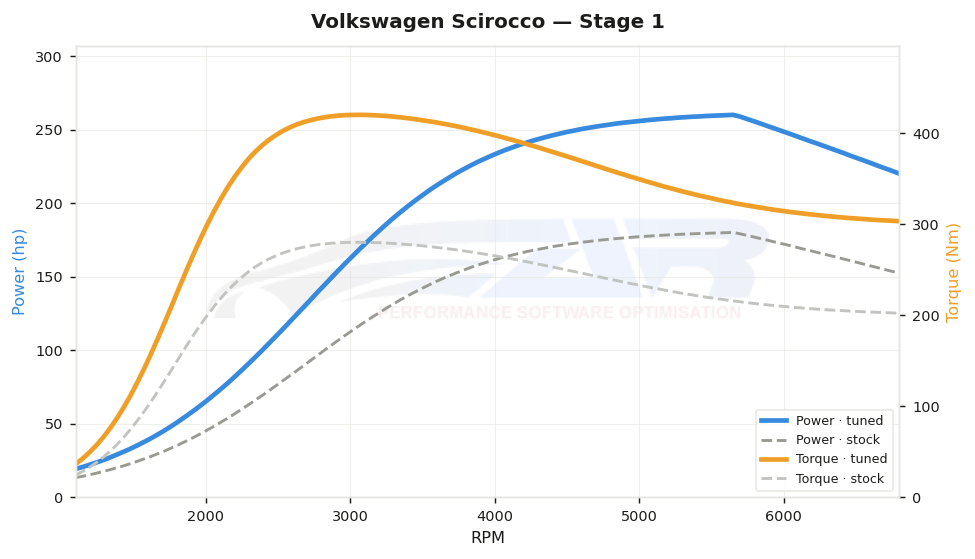 dyno graph