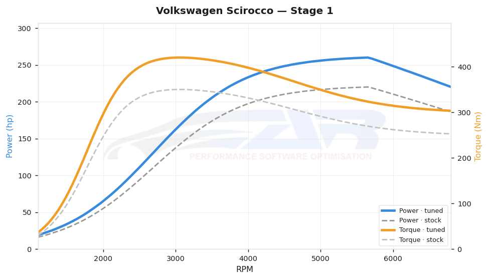 dyno graph