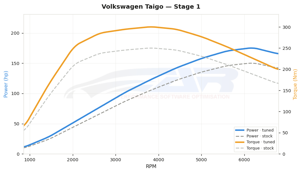 dyno graph
