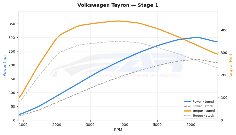 dyno graph