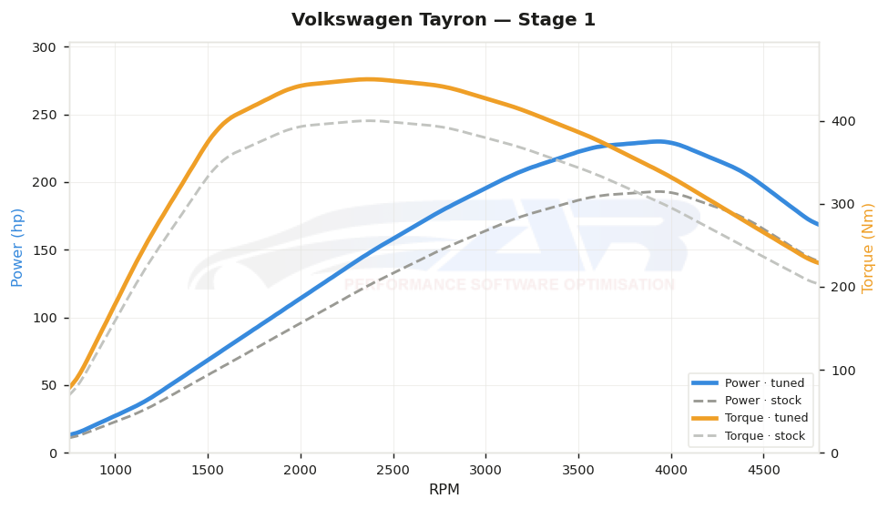 dyno graph