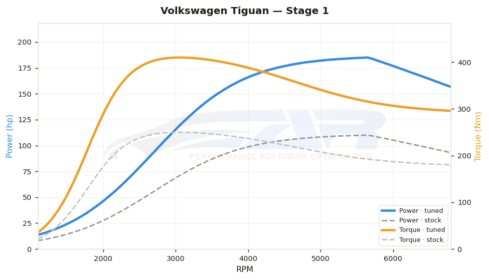 dyno graph