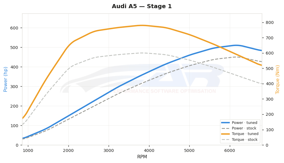 dyno graph