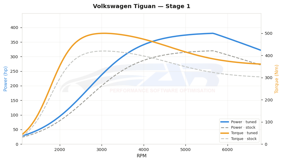 dyno graph