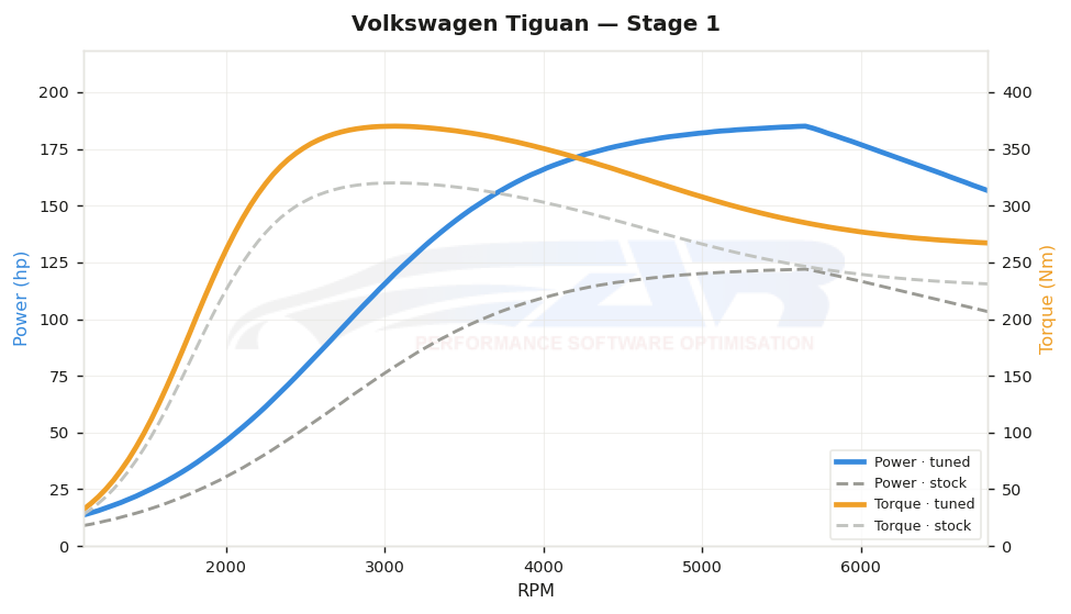 dyno graph
