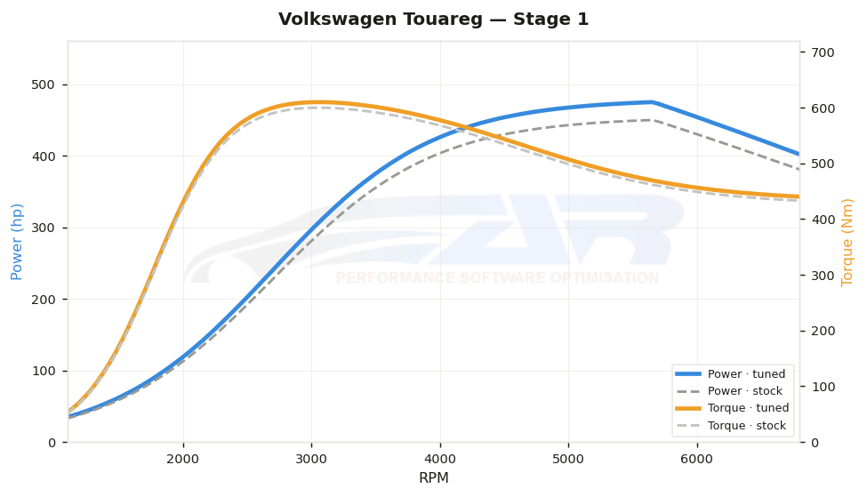 dyno graph