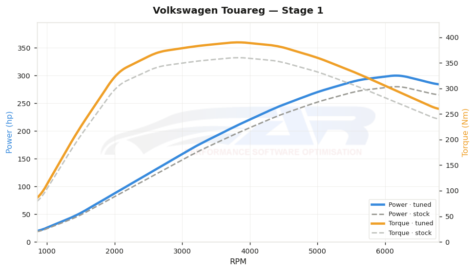 dyno graph