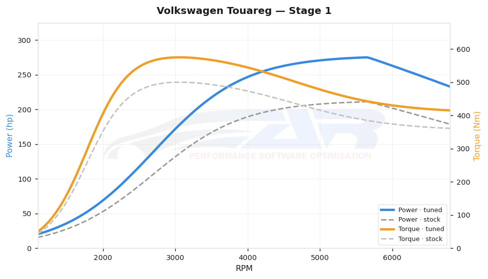 dyno graph