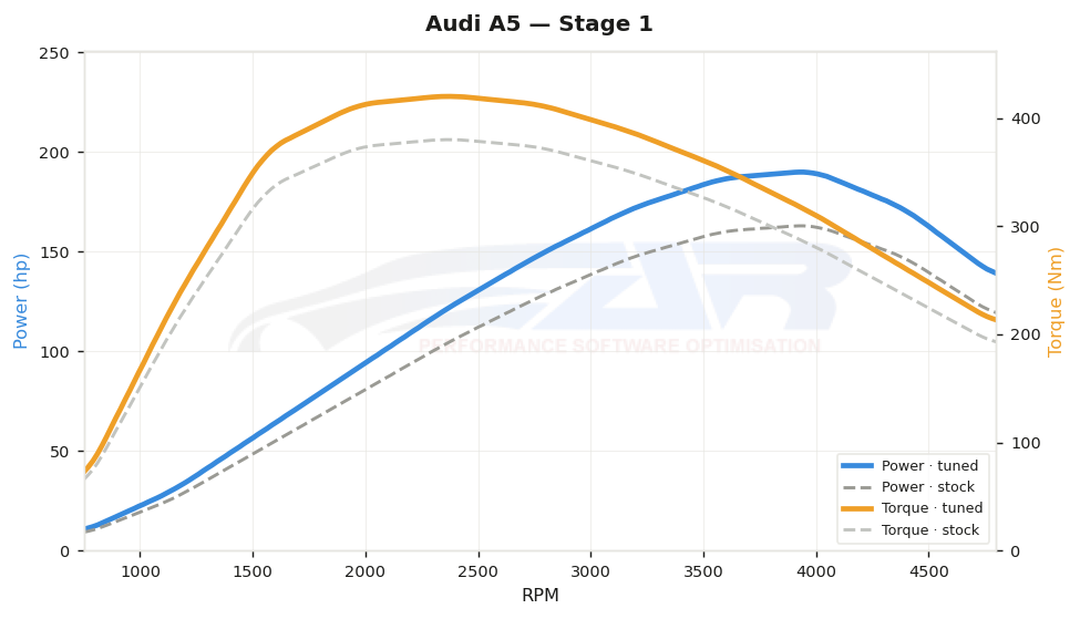 dyno graph