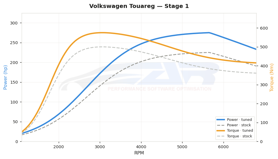 dyno graph