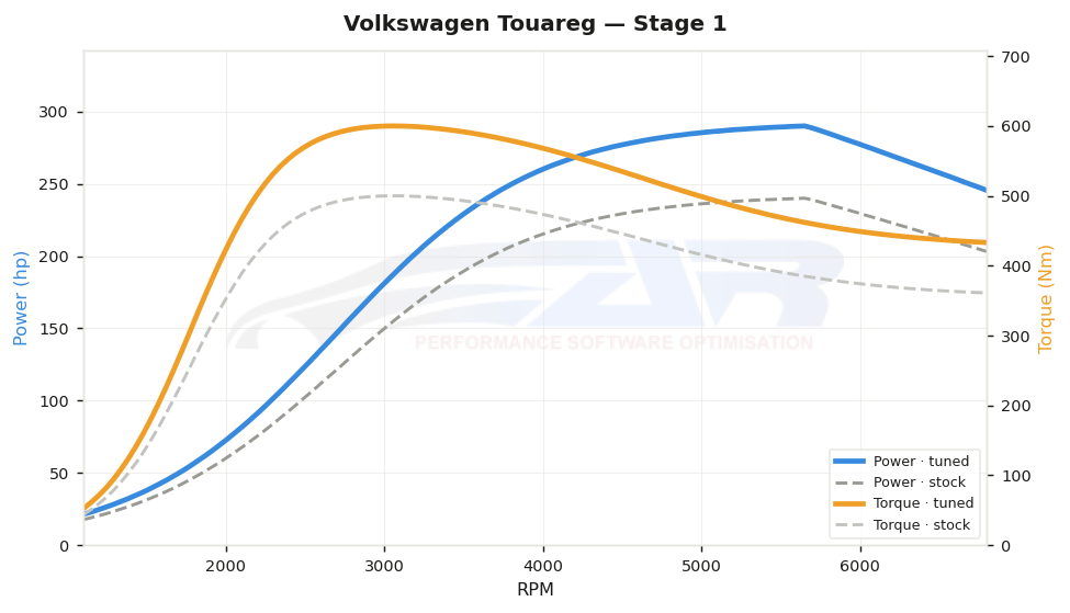 dyno graph
