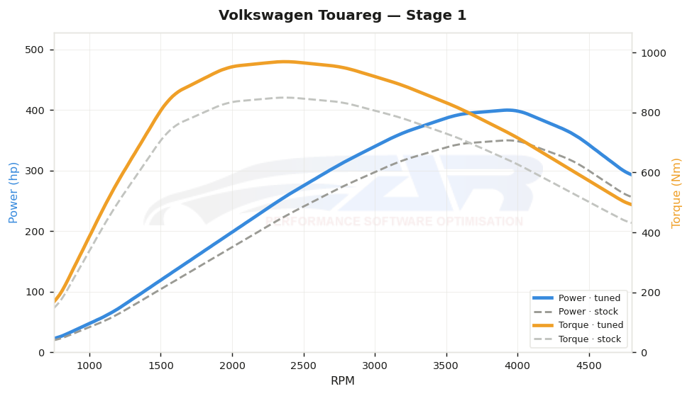 dyno graph