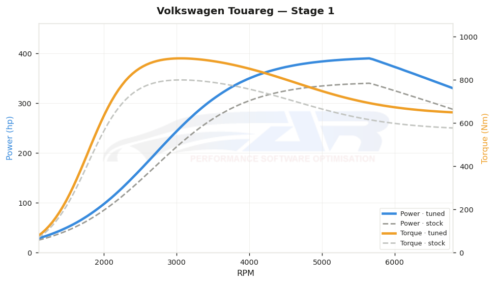 dyno graph