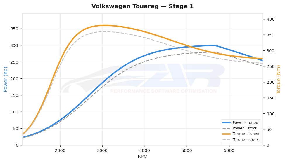 dyno graph