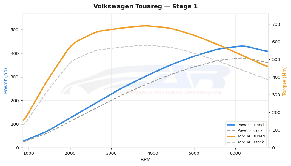 dyno graph