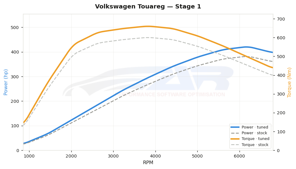 dyno graph