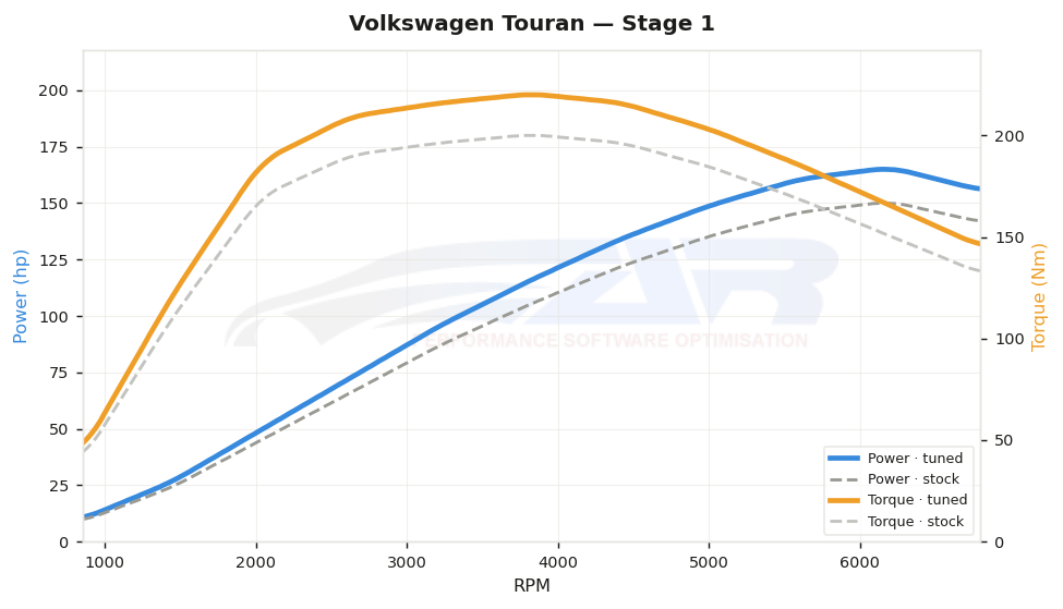 dyno graph
