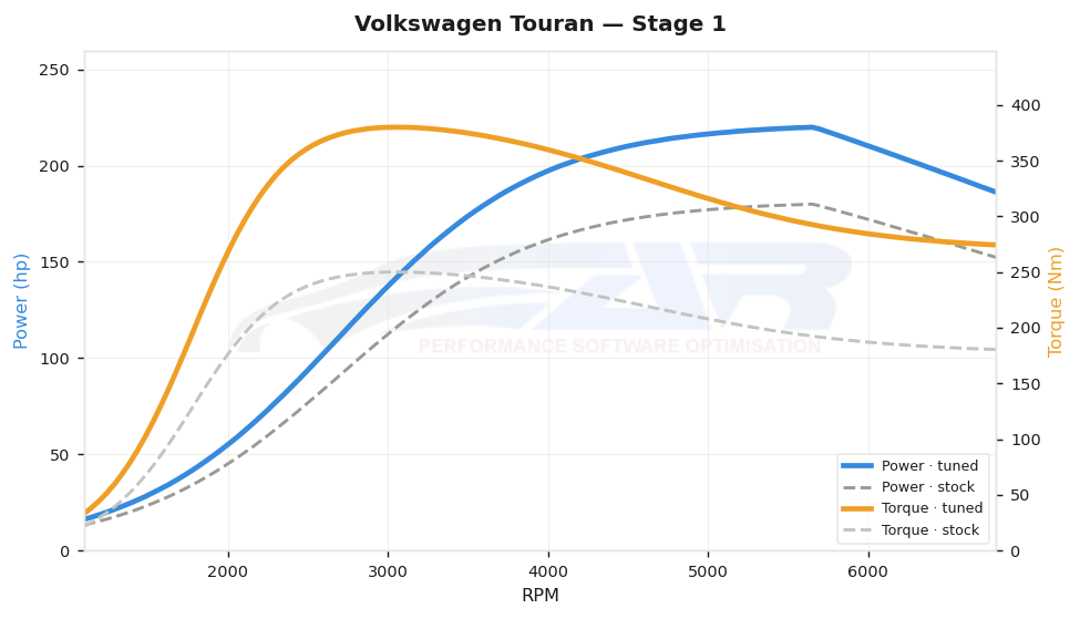 dyno graph