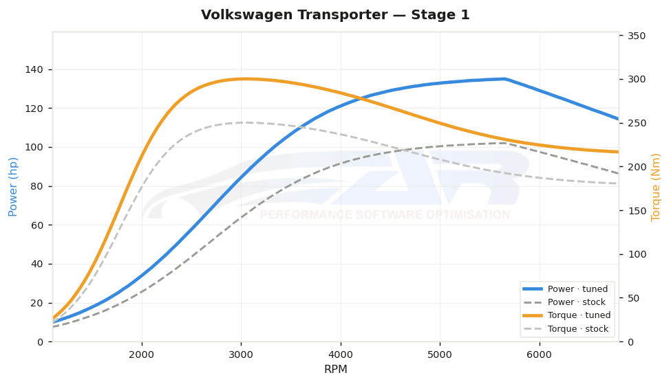 dyno graph