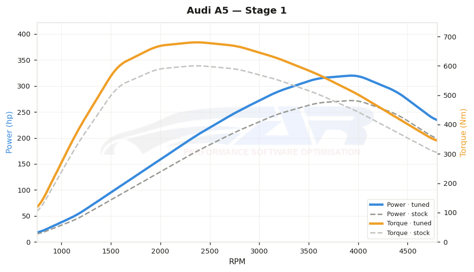dyno graph