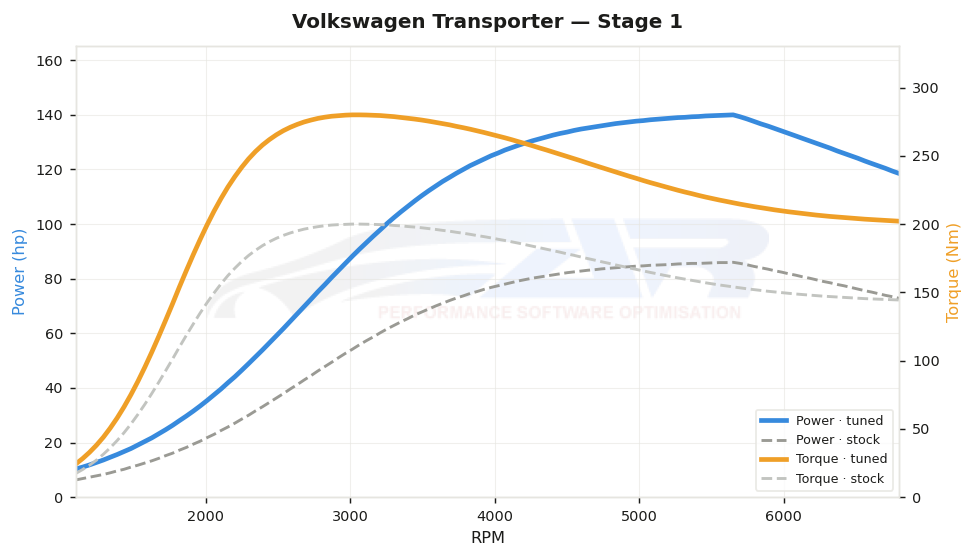 dyno graph