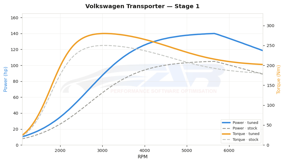 dyno graph