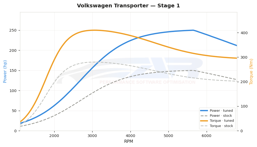 dyno graph