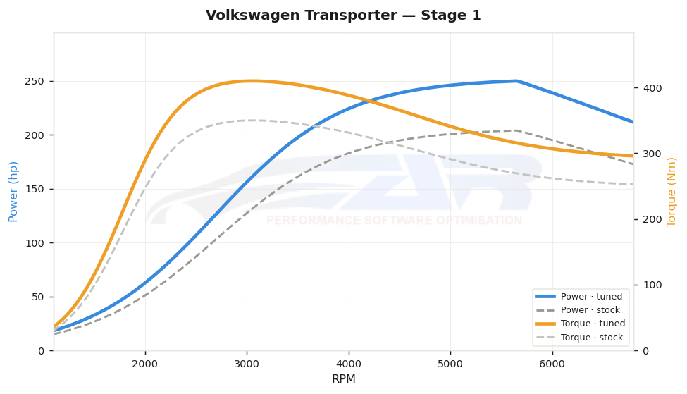 dyno graph
