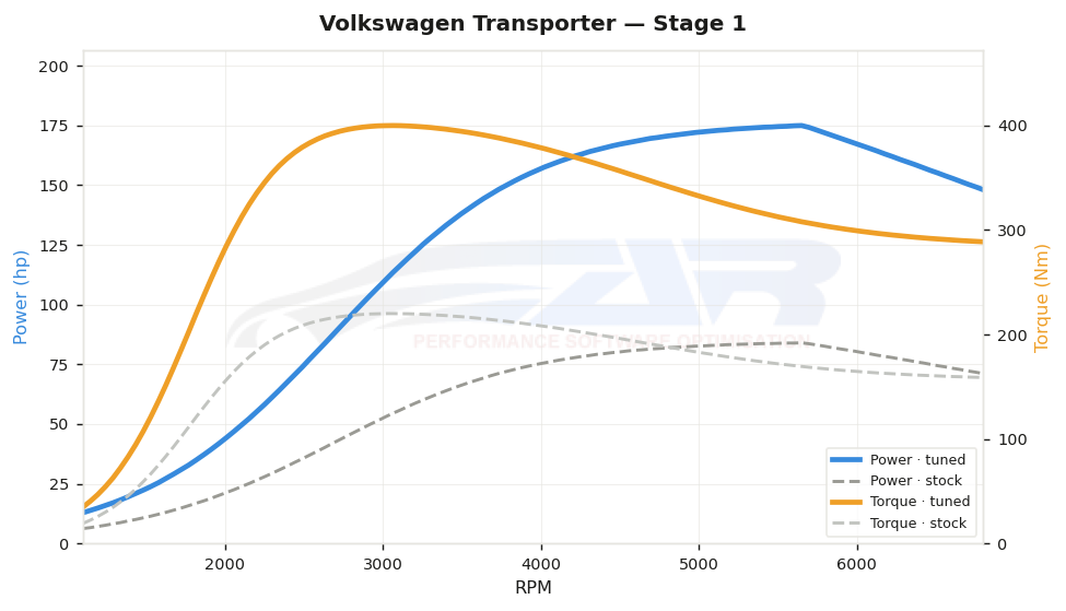 dyno graph