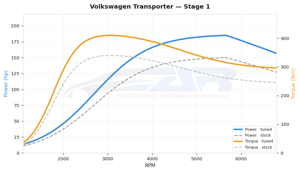 dyno graph