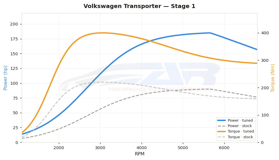 dyno graph
