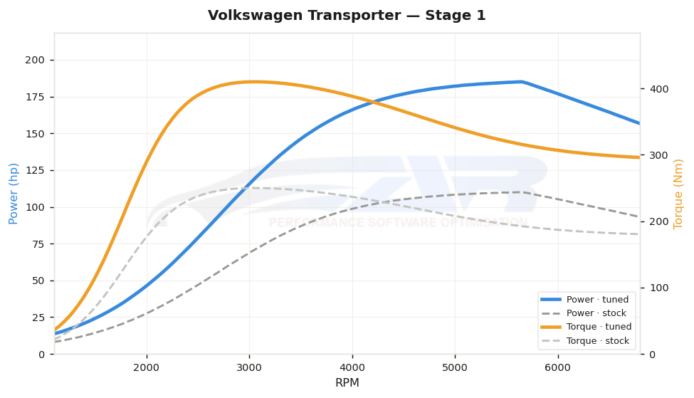 dyno graph