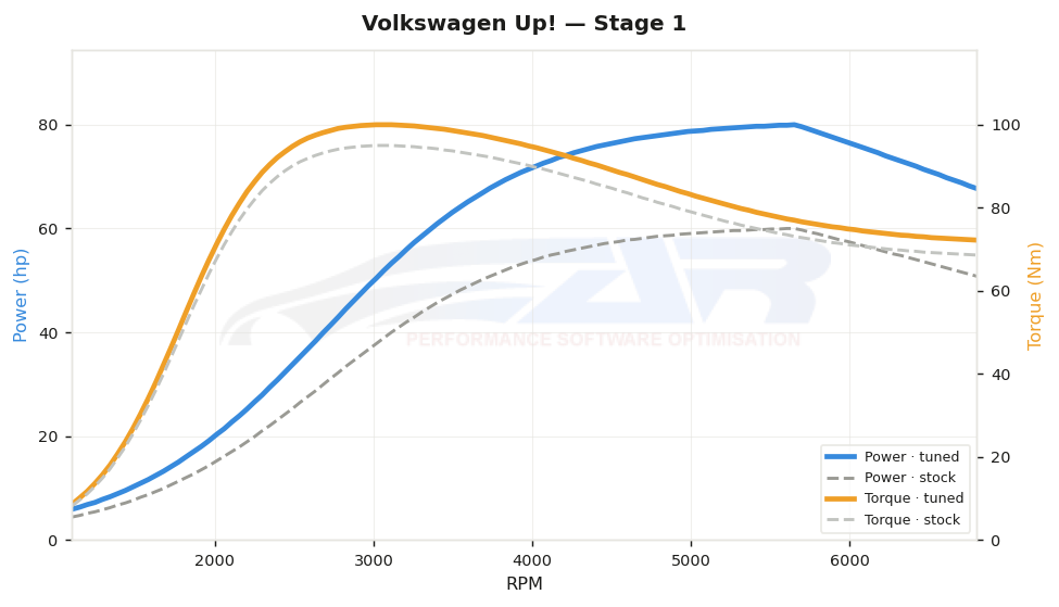 dyno graph