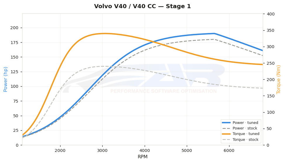 dyno graph