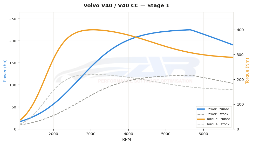 dyno graph