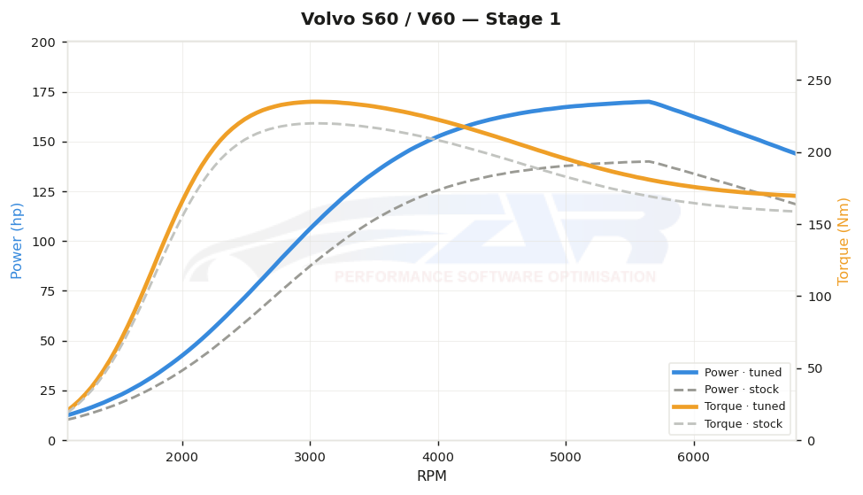 dyno graph