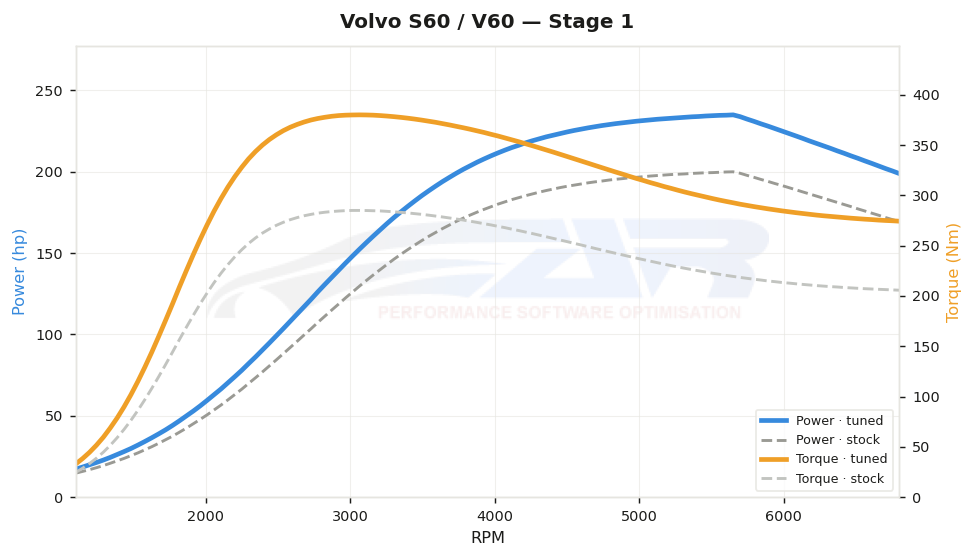 dyno graph